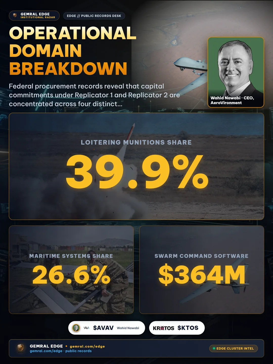 Operational Domain Breakdown