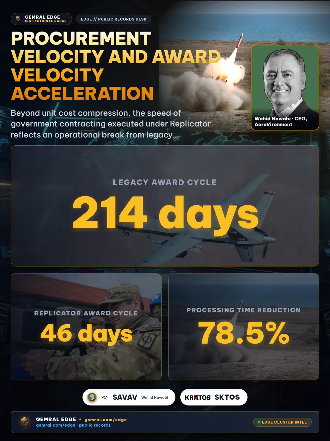 Procurement Velocity and Award Velocity Acceleration