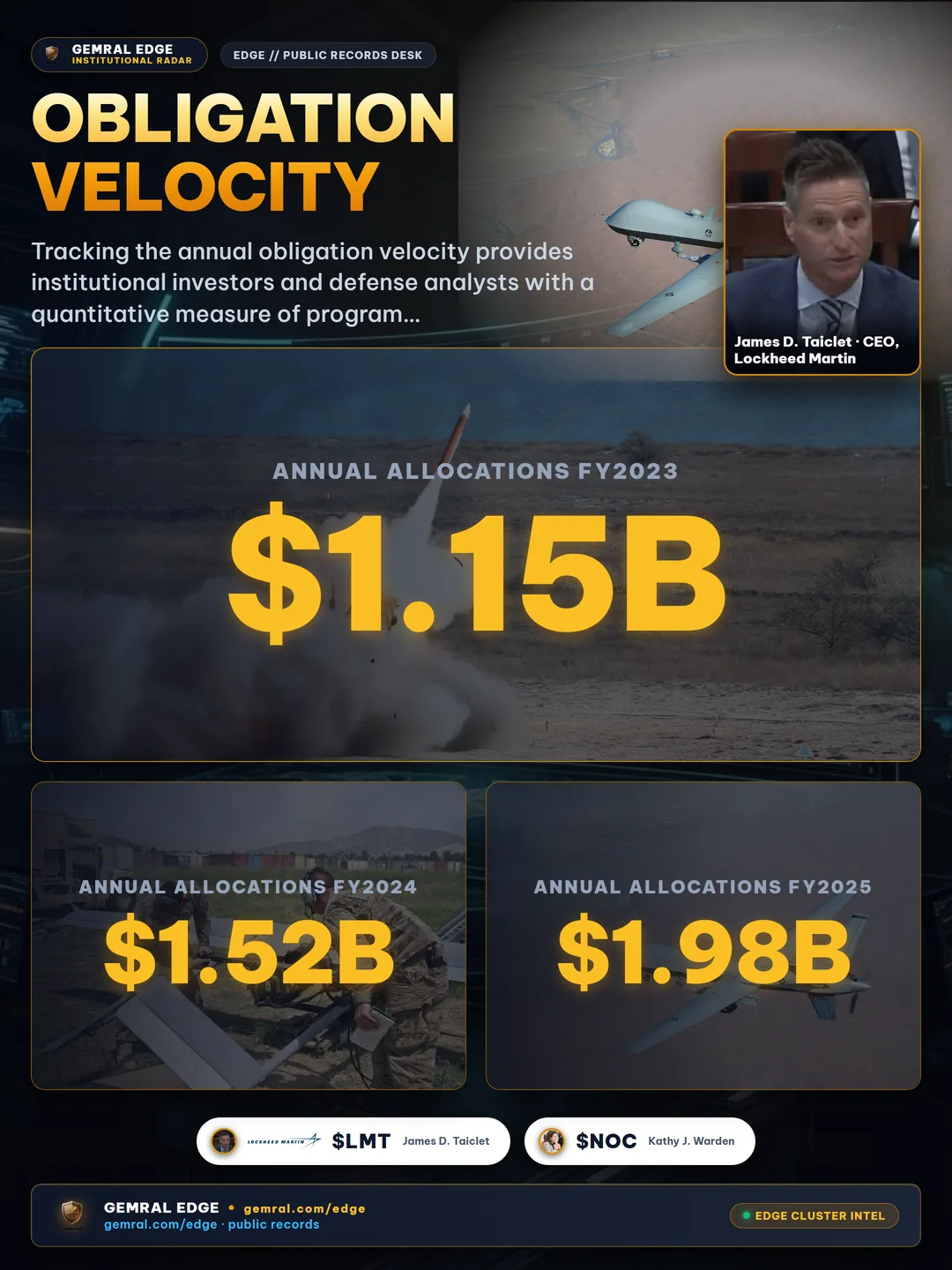 Obligation Velocity