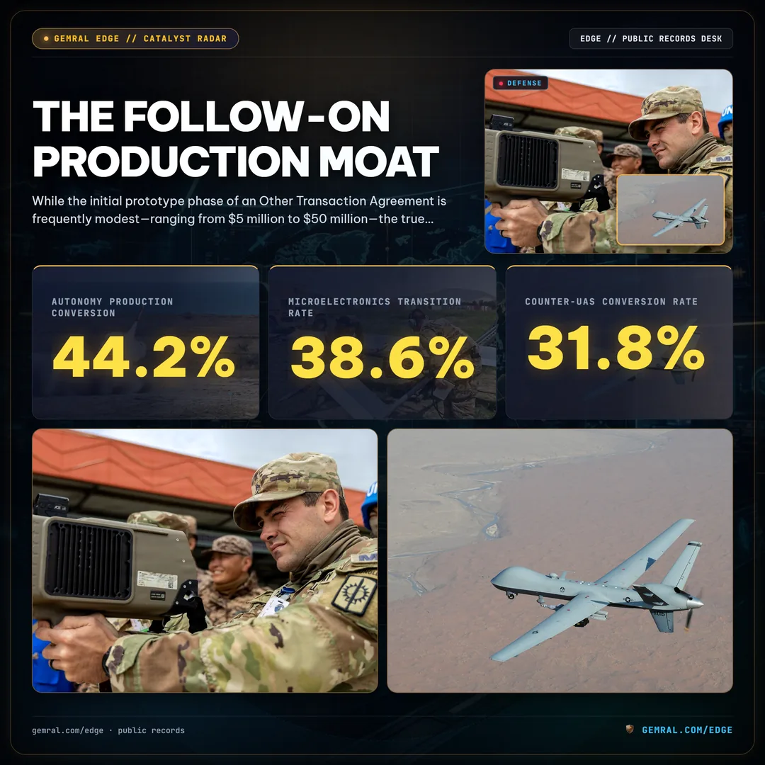 The Follow-On Production Moat