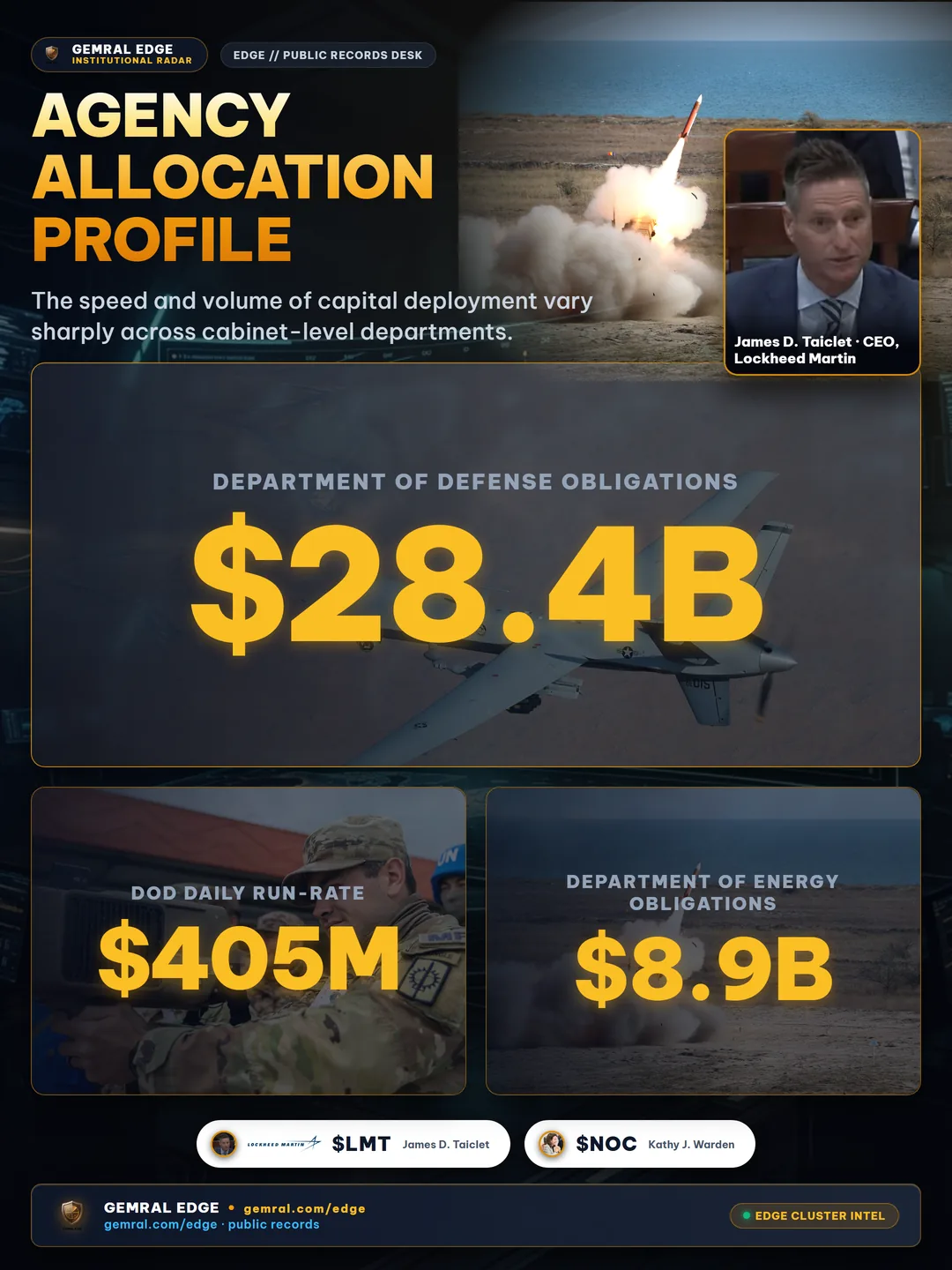 Agency Allocation Profile