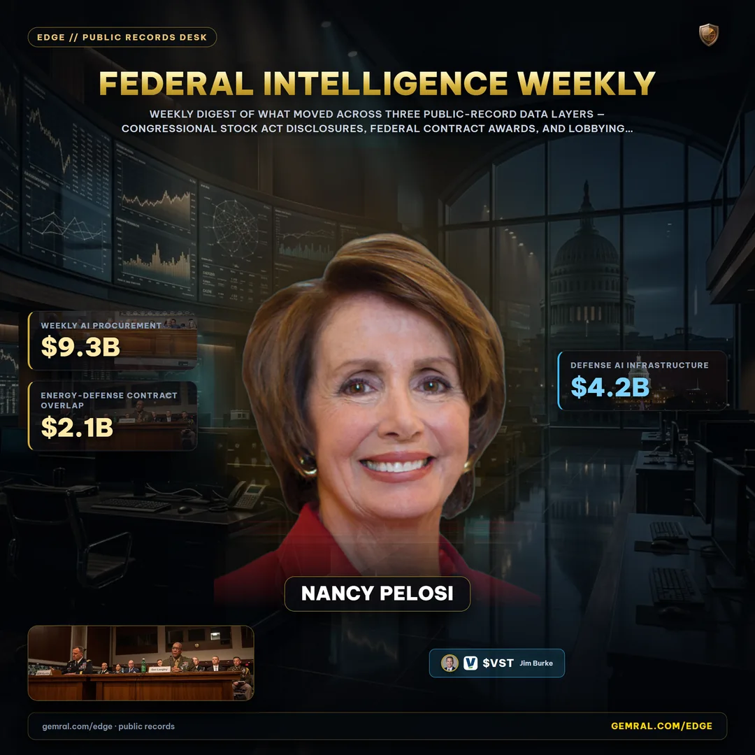 Federal Intelligence Weekly: $9.3 Billion in Procurement, 39 Congressional Disclosures, and Five Cross-Signal Tickers — September 6, 2026