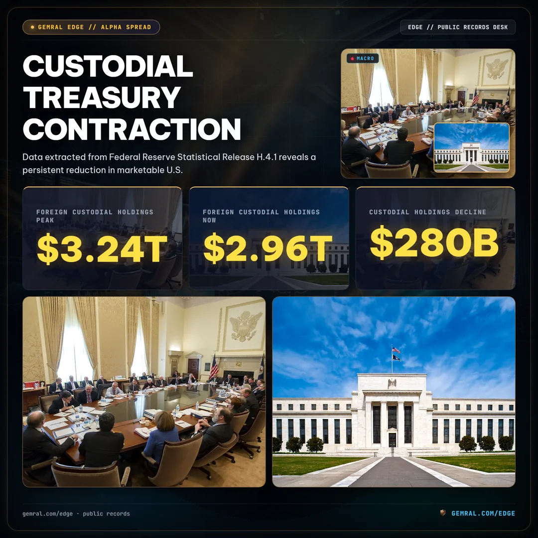 Custodial Treasury Contraction