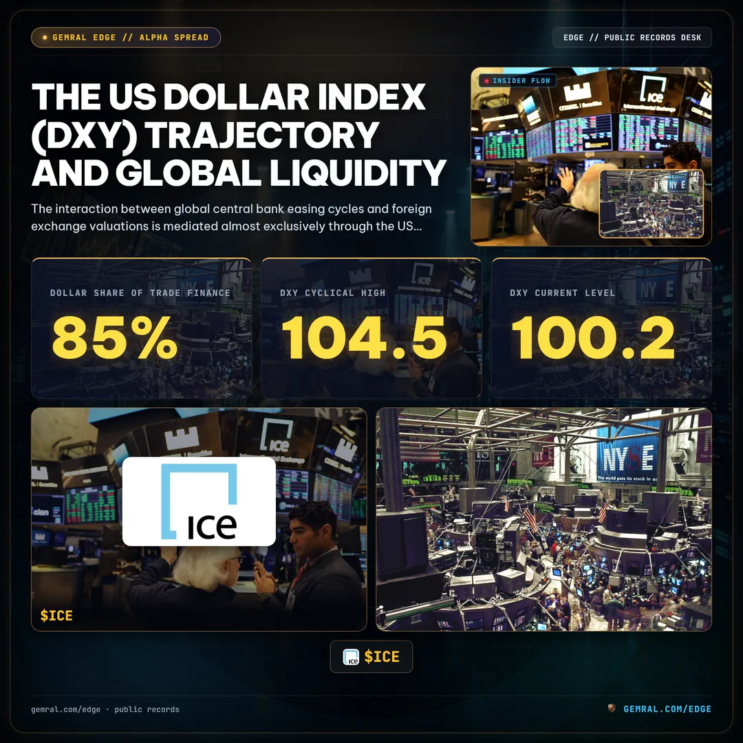 The US Dollar Index (DXY) Trajectory and Global Liquidity