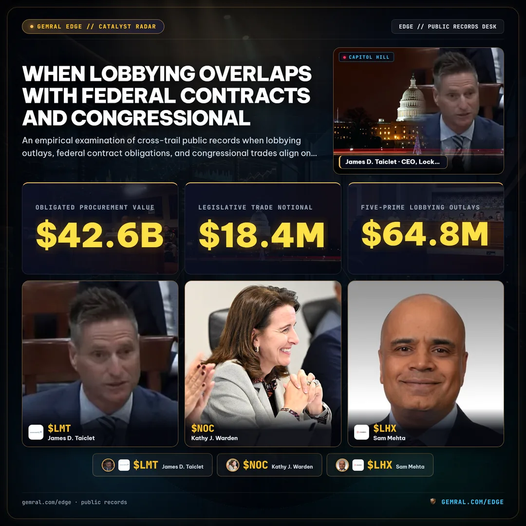When Lobbying Overlaps with Federal Contracts and Congressional Trades: The Triple Signal Convergence
