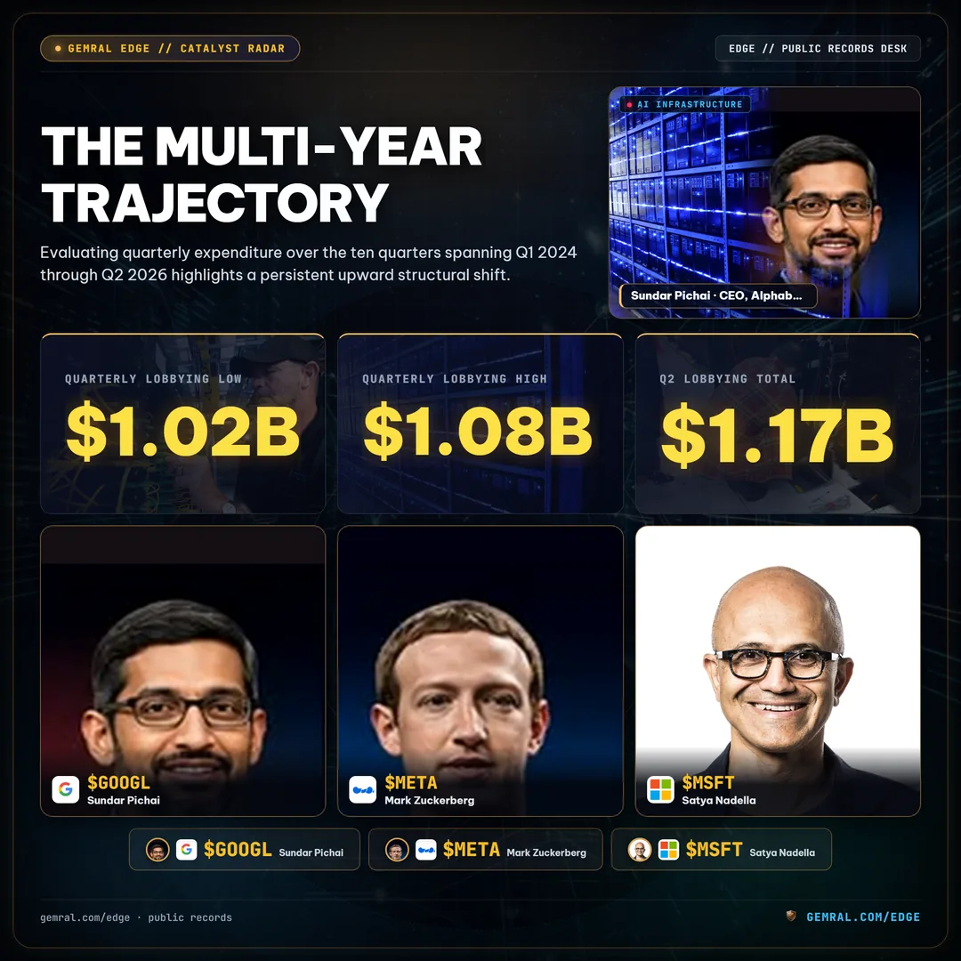The Multi-Year Trajectory