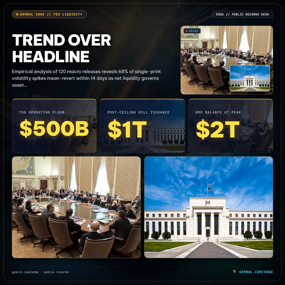 Trend Over Headline: Why Single Macro Prints Mislead Institutional Capital in a $5.8 Trillion Liquidity Regime