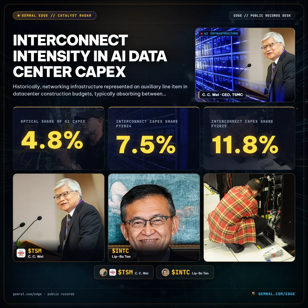 Interconnect Intensity in AI Data Center Capex