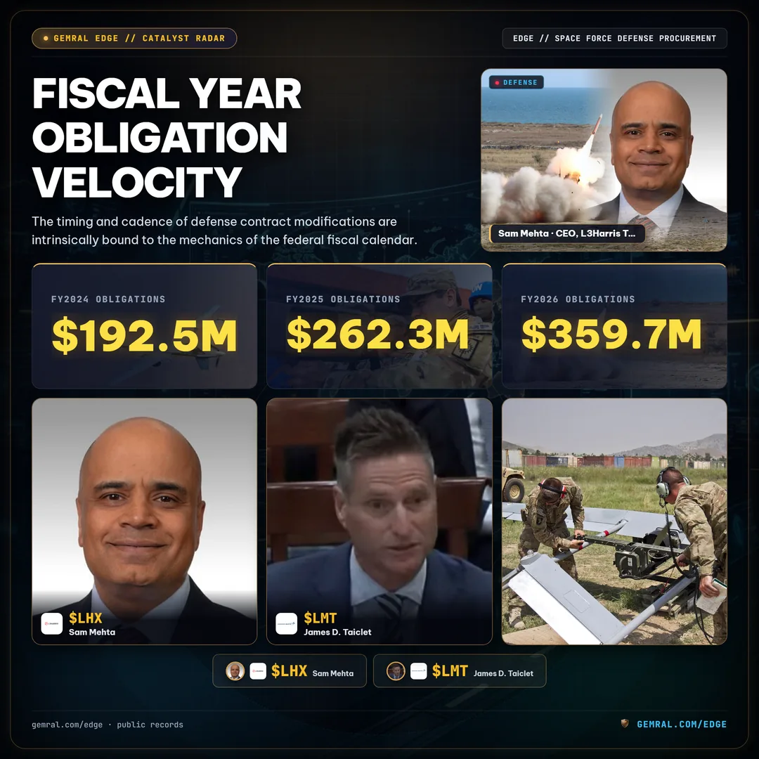 Fiscal Year Obligation Velocity