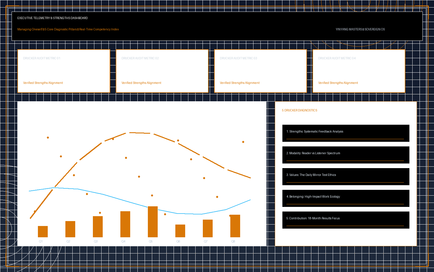 Peter Drucker Managing Oneself Strengths Audit & Career Performance Planner