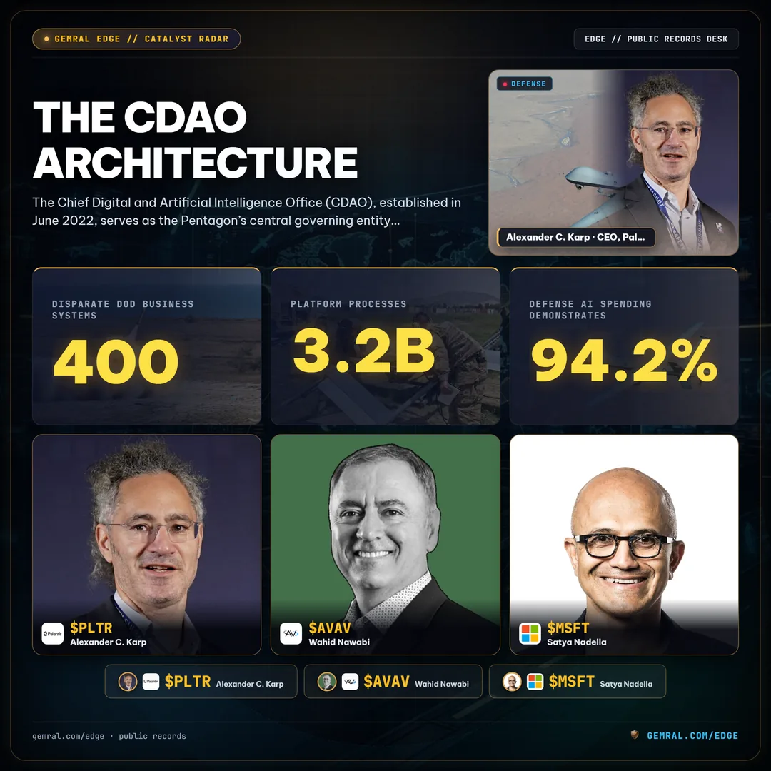 The CDAO Architecture