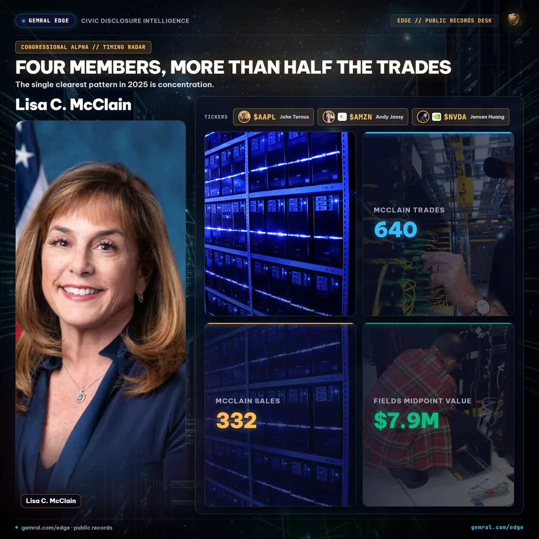Four Members, More Than Half the Trades