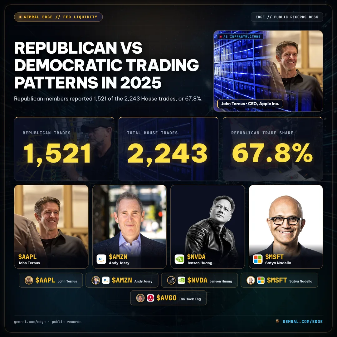 Republican vs Democratic Trading Patterns in 2025