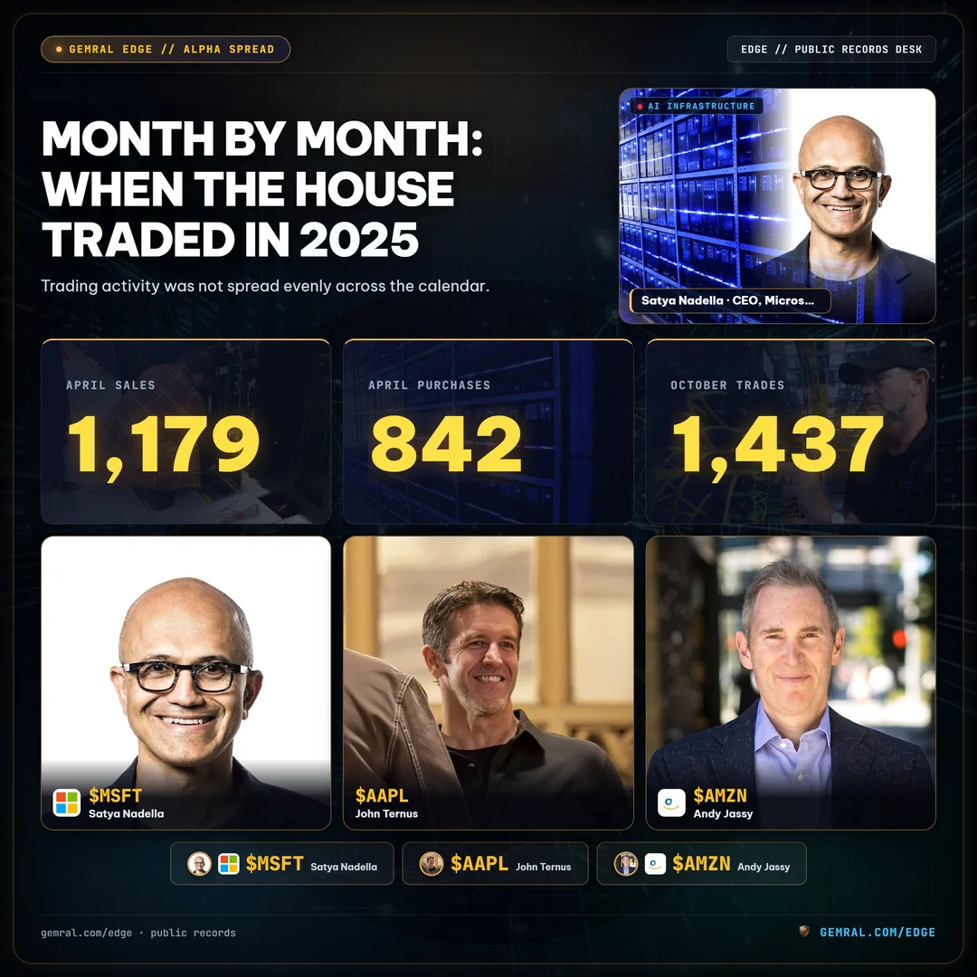 Month by Month: When the House Traded in 2025