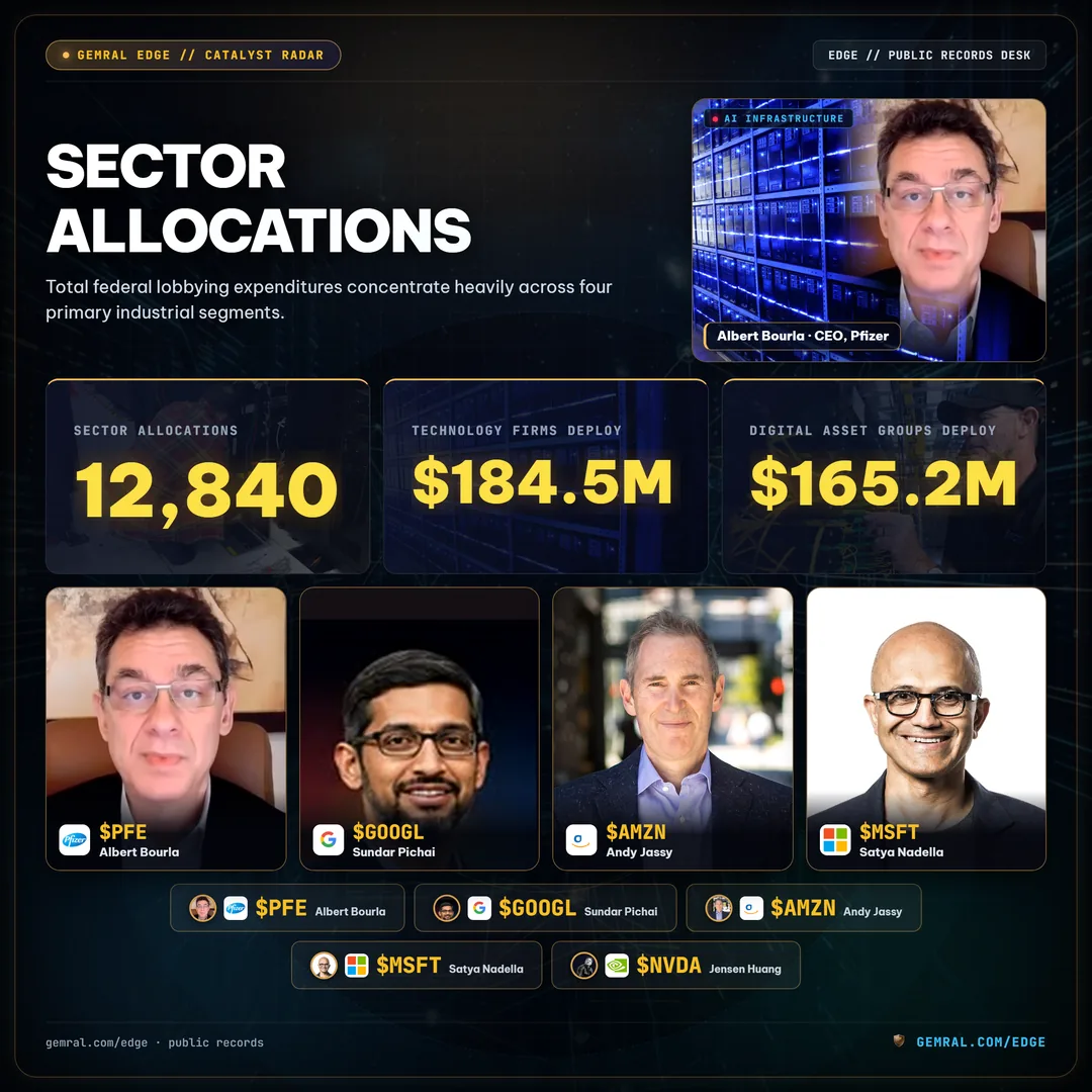 Sector Allocations