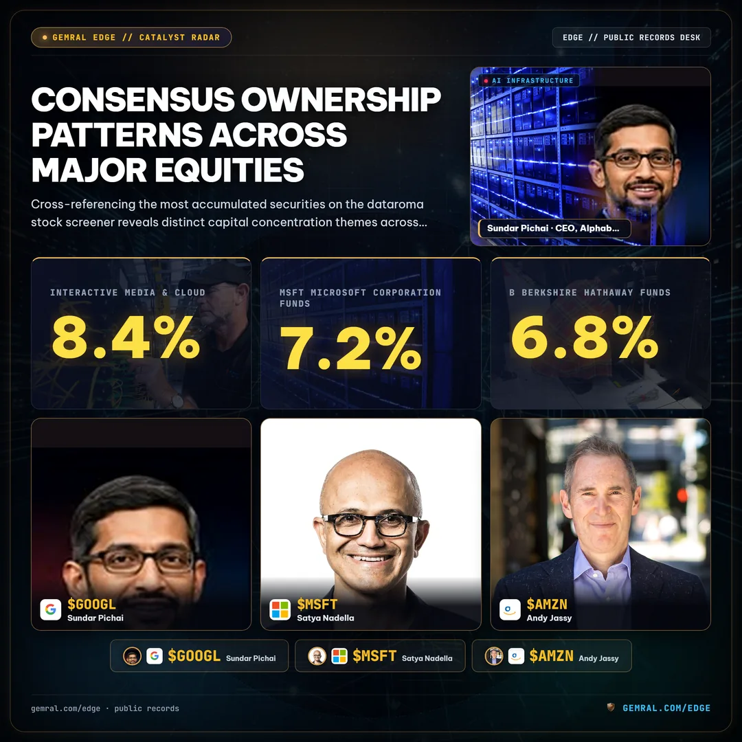 Consensus Ownership Patterns Across Major Equities