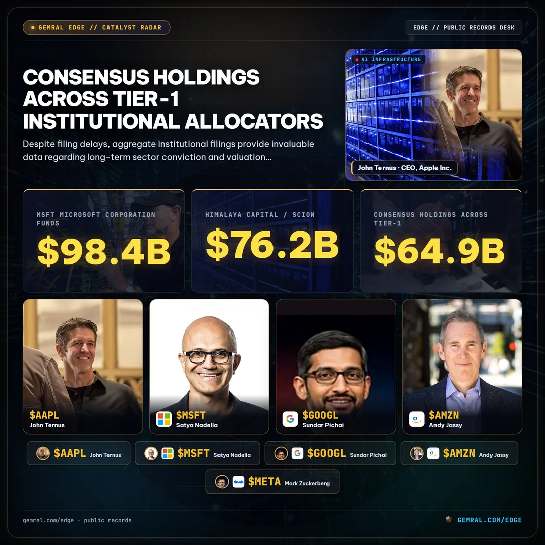 Consensus Holdings Across Tier-1 Institutional Allocators
