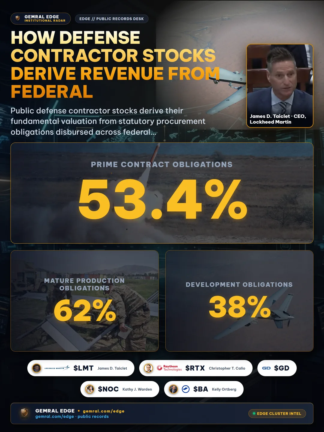 How Defense Contractor Stocks Derive Revenue from Federal