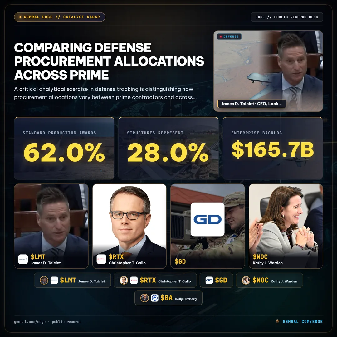 Comparing Defense Procurement Allocations Across Prime