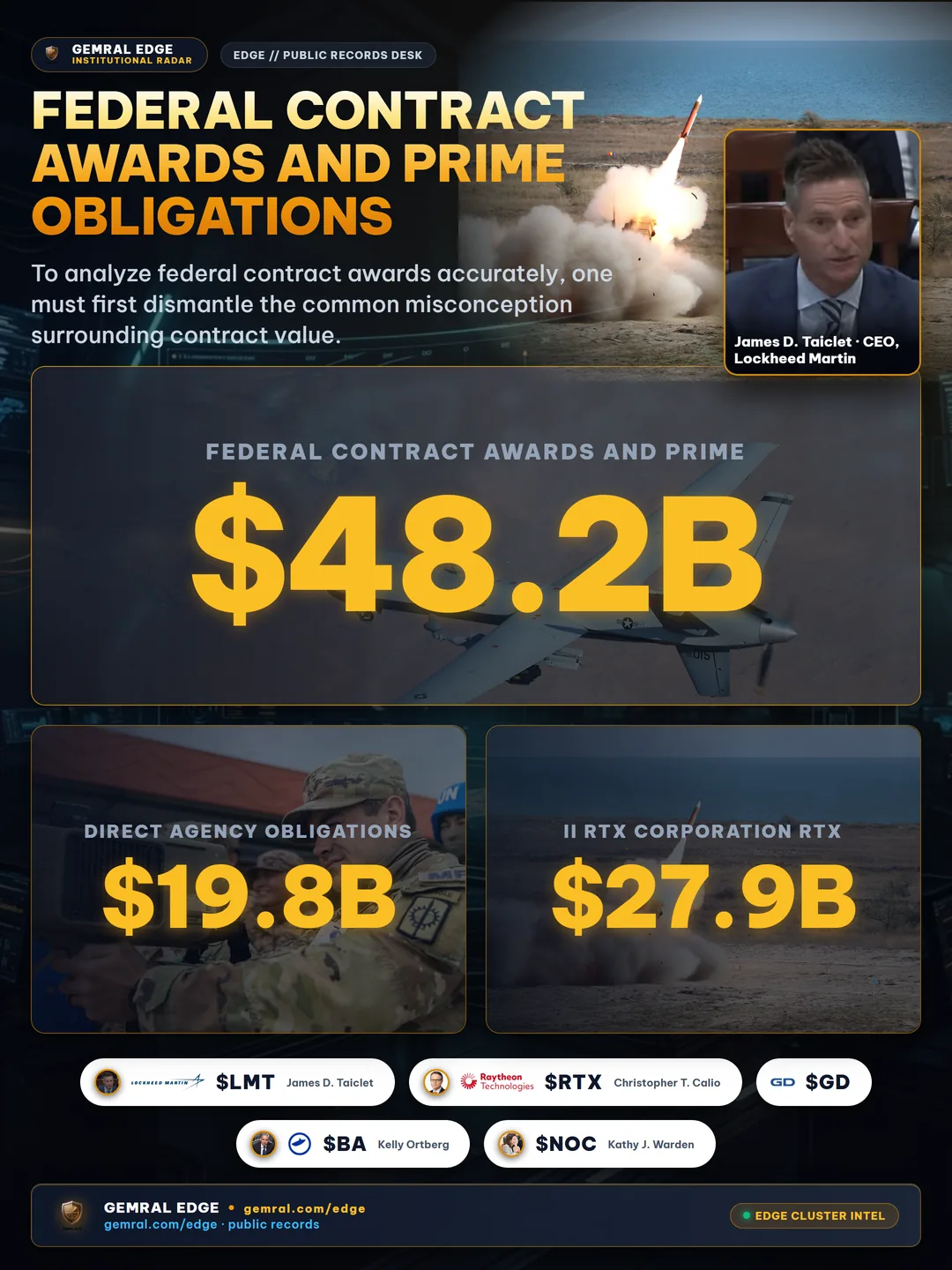 Federal Contract Awards and Prime Obligations