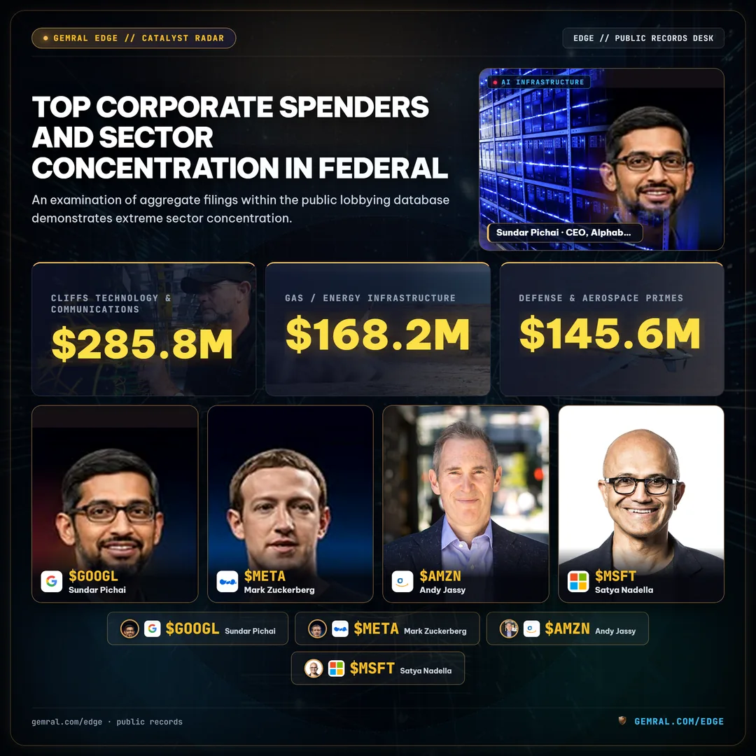 Top Corporate Spenders and Sector Concentration in Federal