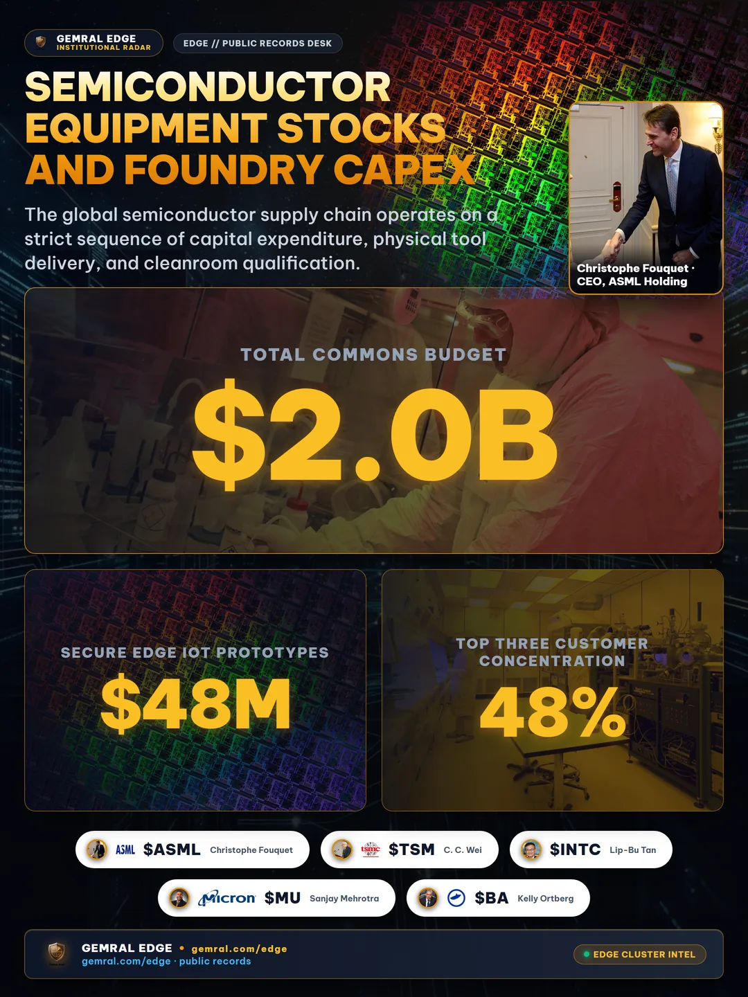 Semiconductor Equipment Stocks and Foundry Capex