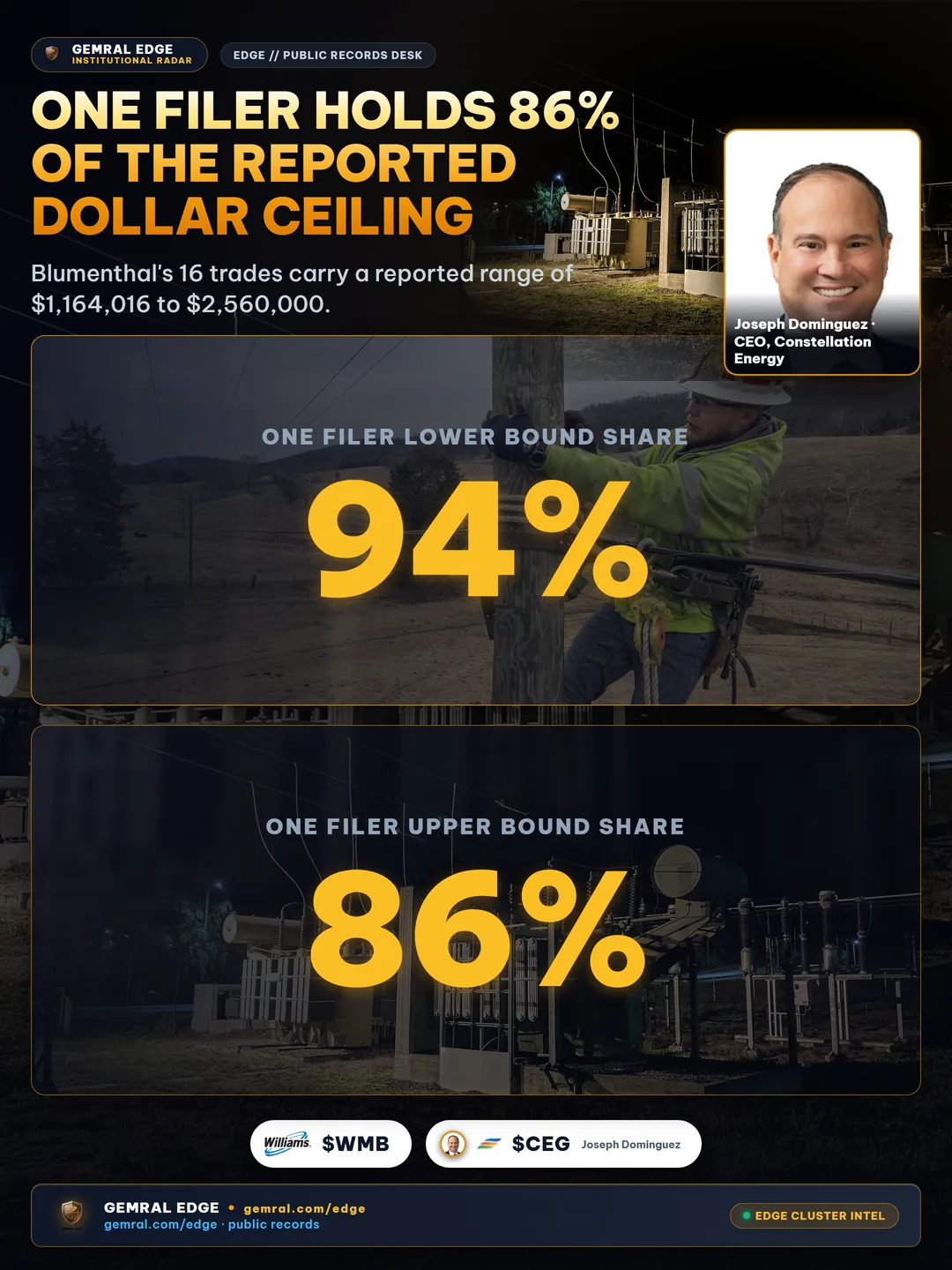 One Filer Holds 86% of the Reported Dollar Ceiling