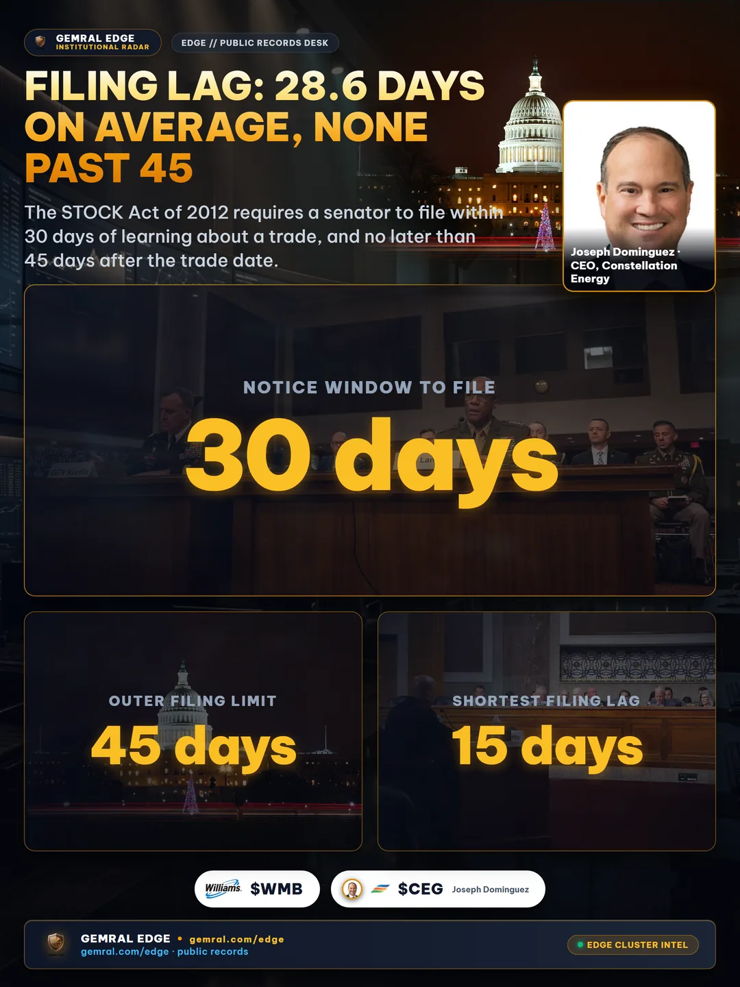 Filing Lag: 28.6 Days on Average, None Past 45