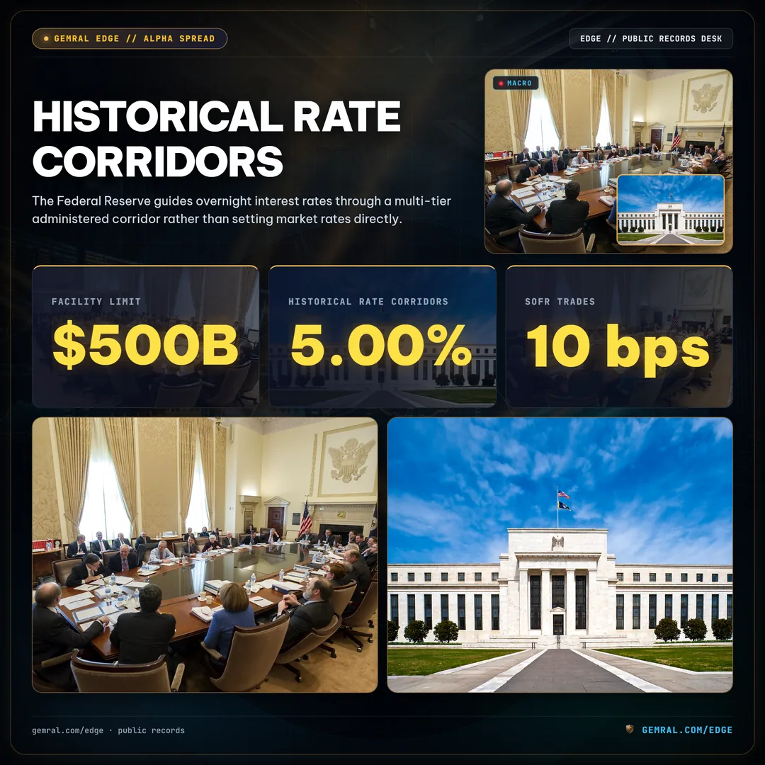 Historical Rate Corridors