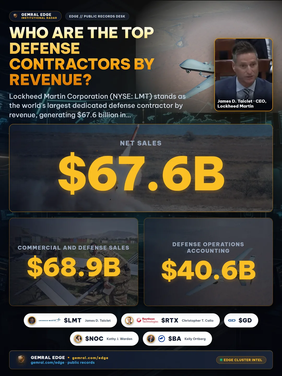 Who Are the Top Defense Contractors by Revenue?
