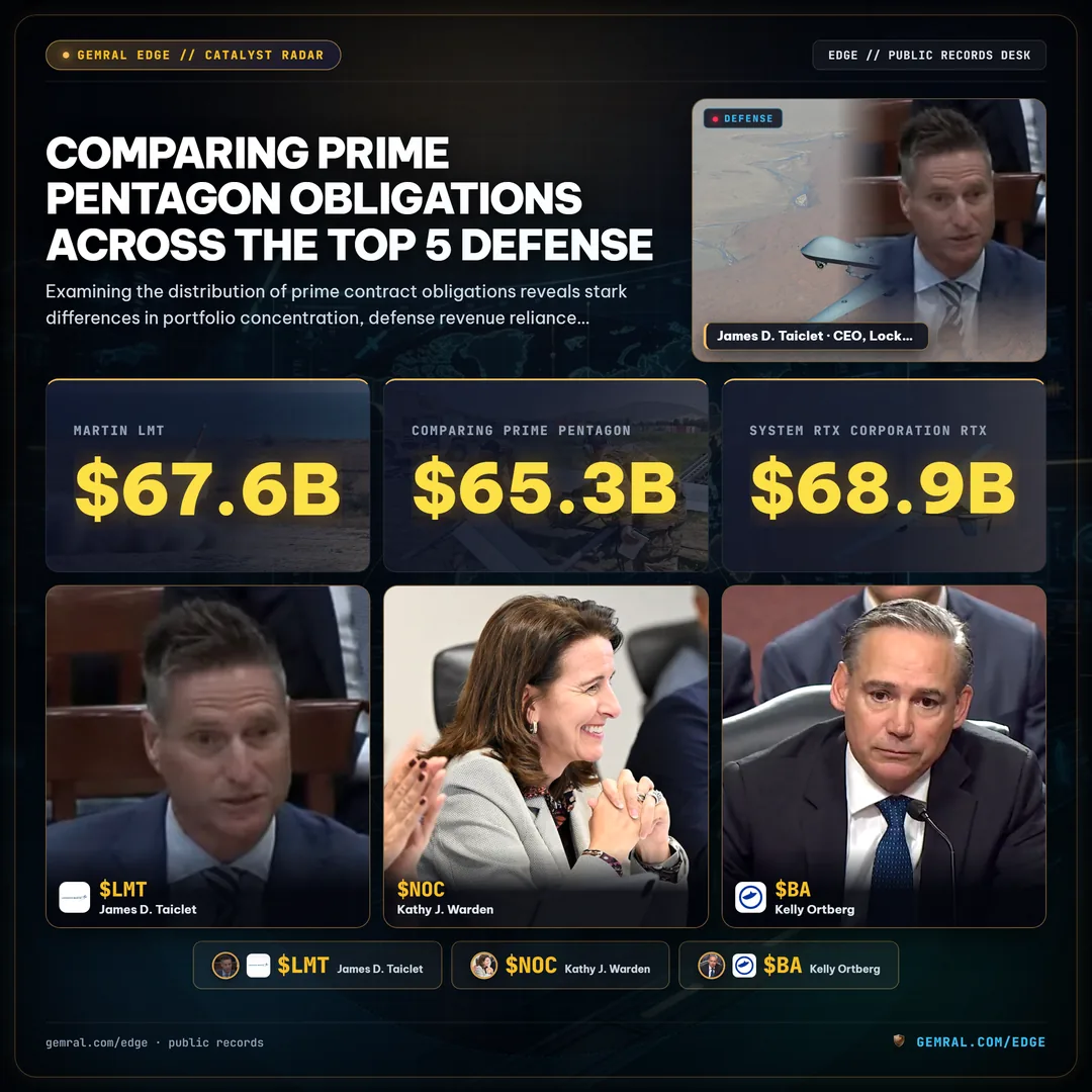Comparing Prime Pentagon Obligations Across the Top 5 Defense