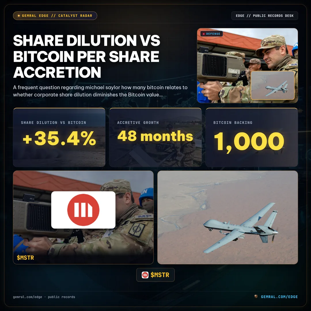 Share Dilution vs Bitcoin Per Share Accretion