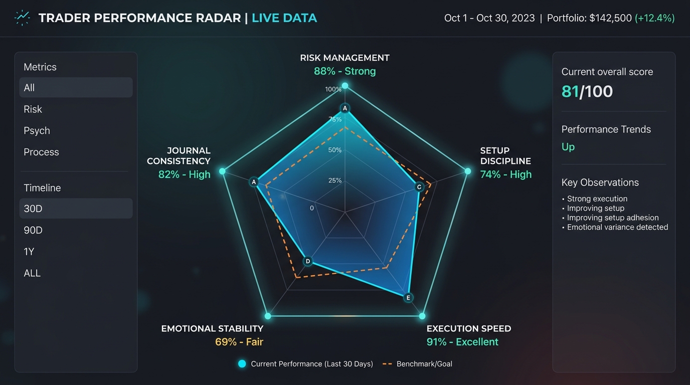 Biểu Đồ Radar Đánh Giá Toàn Diện Năng Lực Giao Dịch